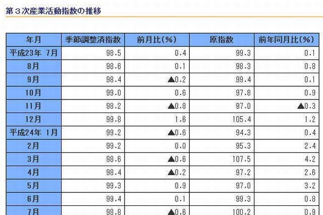 学習支援業、12か月連続して伸び率の前年同月比が増加…経産省調査 画像