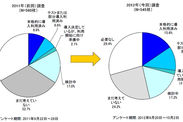 法人名義のスマホ導入企業、昨年から倍増し27.2％に急拡大……従業員配布率も今後急拡大 画像