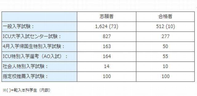 ICU、2014年度より大学入試センター試験利用方式による募集停止 画像