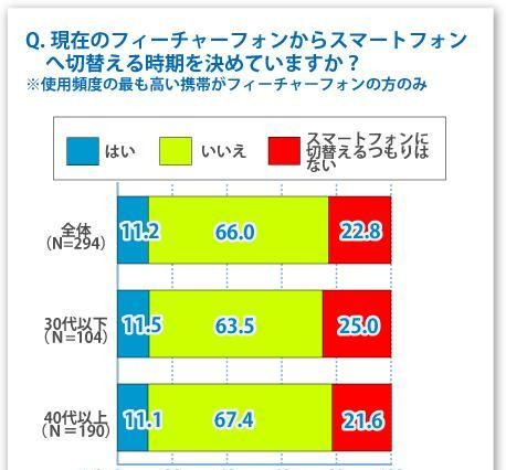 約3割のガラケーユーザーが「スマートフォンに興味がない」 画像