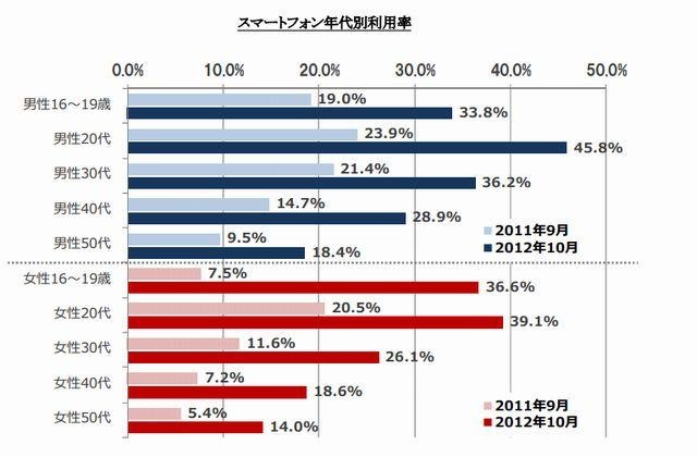 10代女性のスマホユーザ、前年の5倍に 画像