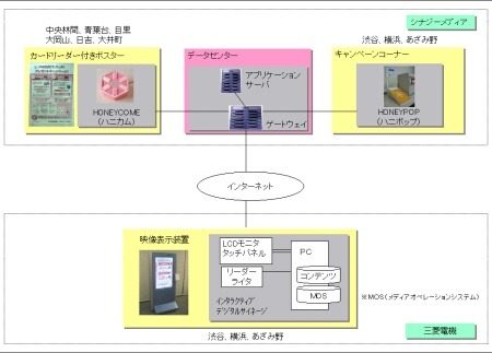 東急電鉄、PASMOを利用した双方向情報発信サービスの実証実験 画像