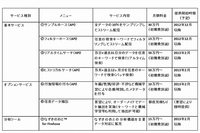 NTTデータ、ソーシャル事業者向けに「Twitterデータ提供サービス」を開始……全ツイートを利用可能 画像