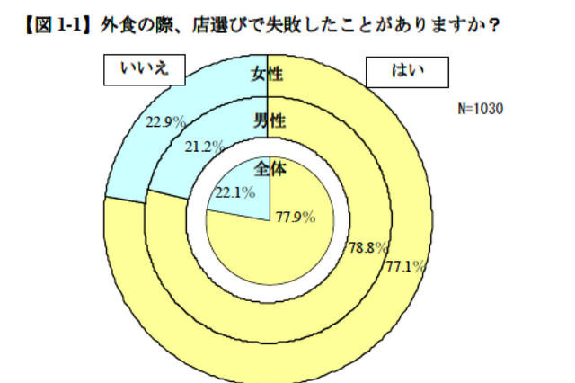 レストラン選択で失敗……ウェブでのクチコミや評価41.6％ 画像