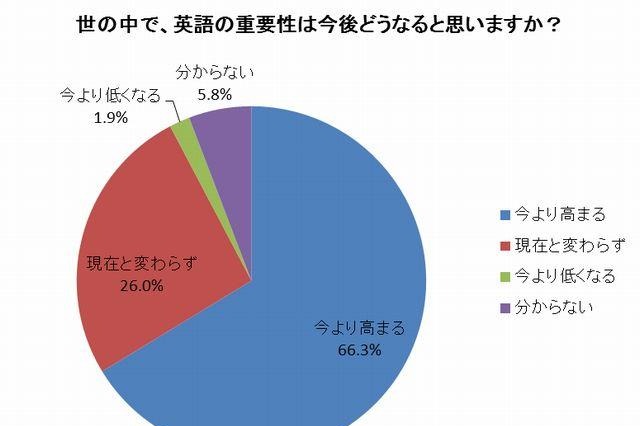 9割は英語不要だが「重要性が今後高まる」と7割が回答 画像