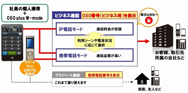 NTT Com、私有携帯でも業務利用しやすいBYOD向け電話「050 plus W-mode」提供開始 画像