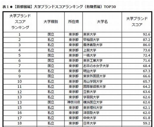 国内9地域の大学ランキング、日経「大学ブランド・イメージ調査」 画像