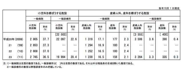 小児科・産婦人科ともに1990年以降は減少傾向…厚労省調査 画像