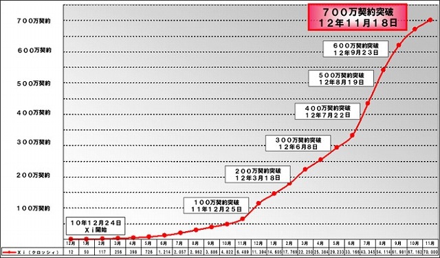 ドコモ、「Xi」の契約数が700万を突破 画像