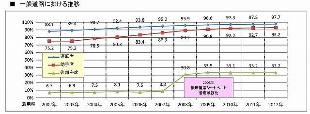 一般道の後部座席シートベルト着用率は33.2％ 画像