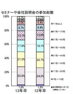 企業規模より職種や業種、勤務地にこだわる傾向…就職活動後半 画像