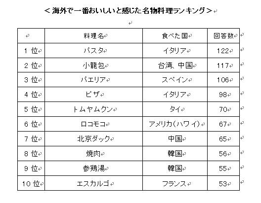 「世界の名物料理」アンケート…1位パスタ、2位小龍包、3位パエリア 画像