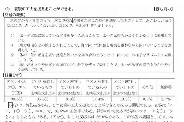 東京都教委、小中学生の学力調査結果を発表 画像