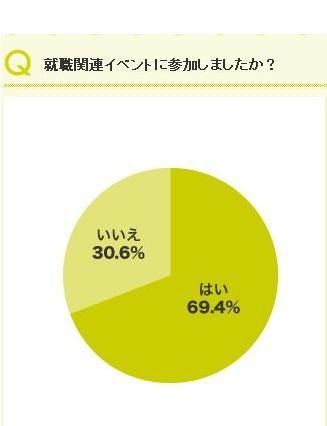 就職関連イベント、1日に回る企業数は平均6.6社…リクルート調査 画像