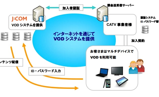 J:COM、CATV事業者向けにIPプラットフォームで運用するVODシステムを提供開始 画像