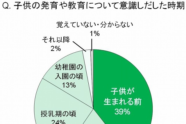 3歳では遅い? スーパー教育ママは、4割が「授乳期」を重要視……ポイントは“DHA” 画像