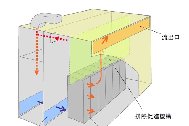 NECなど4社、高効率な省エネ型データセンターモジュールを開発 画像