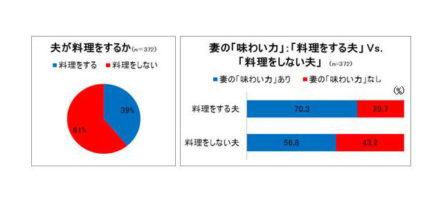 夫を「料理男子」にするには、妻の「味わい力」がカギ? 画像