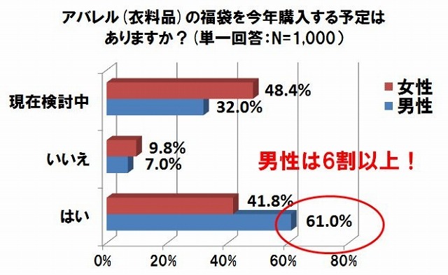 毎年恒例の「福袋」、男性6割が購入予定で“福袋男子”のきざし!?……ワールド調べ 画像