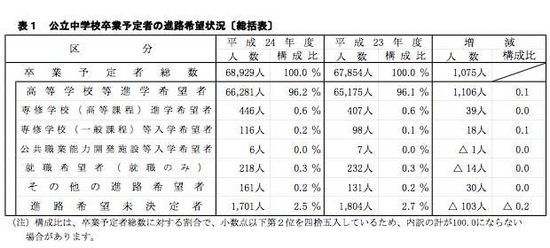 神奈川県、2012年度公立中学卒業予定者の45％が学区外の高校進学を希望 画像