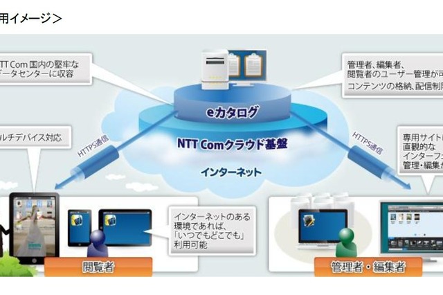 NTT Com、クラウド型の電子カタログサービス「Biz Suite eカタログ」提供開始 画像