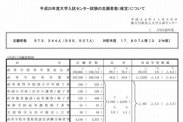 大学入試センター試験、現役志願率・参加大学ともに過去最高 画像