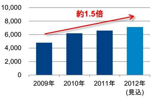 家電・IT製品のネット通販が拡大! GfKジャパン調べ 画像