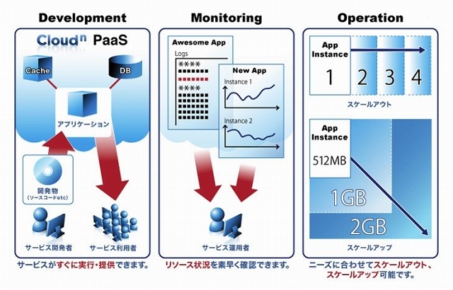 NTT Com、「BizホスティングCloud n PaaS」提供開始……Cloud Foundryを採用 画像