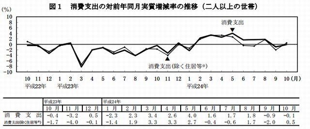 10月の教育費14,951円…3か月ぶり実質増加 画像