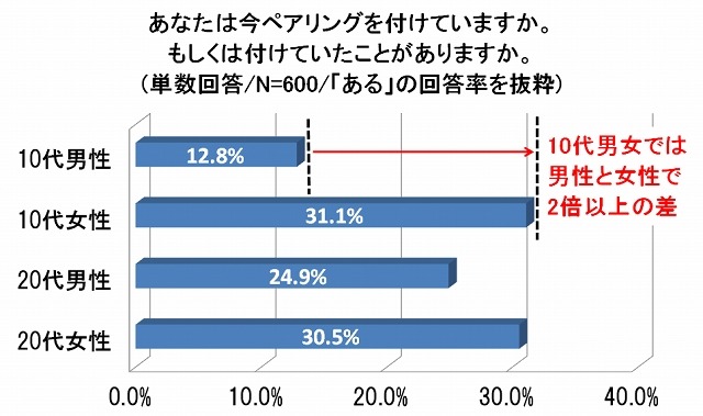 【クリスマス】ペアリングが欲しい女性、6割以上……ただし10代男性は照れ屋さん 画像
