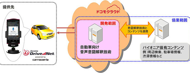 ドコモとパイオニア、「しゃべってコンシェル」の自動車向け応用技術を共同開発 画像