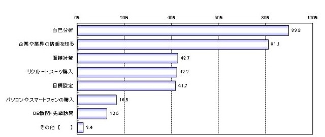 就職活動、まずやるべきことは……「自己分析」が約9割 画像