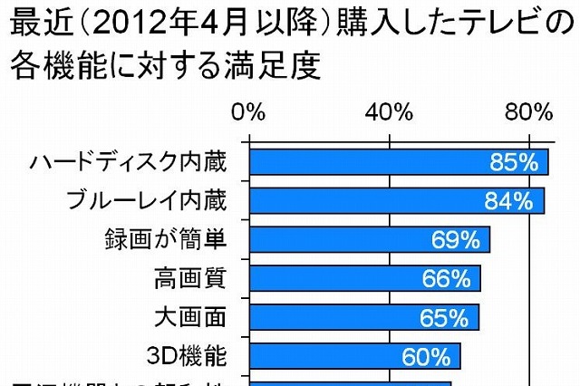 2012年4月以降にテレビを買い替えた人、「97％」が満足……「画質」「録画機能」がポイント 画像