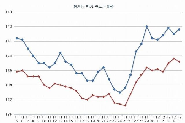 ガソリン価格……2か月半ぶりに上昇 画像