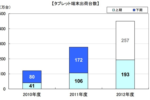 2012年度上期の国内タブレット出荷台数、iOS対Androidは？ MM総研調べ 画像