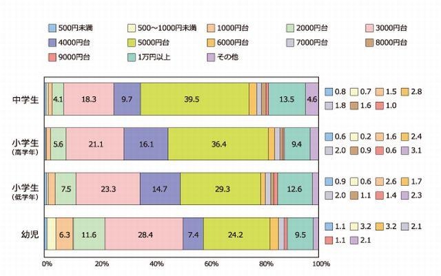 【クリスマス】子どもが望むプレゼント、1位「電子ゲーム類」36% 画像