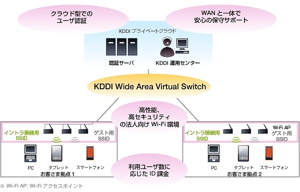 KDDI、オフィス向け「KDDIビジネスセキュアWi-Fi」来年より提供開始 画像