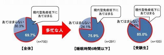 受験生の85%が免疫力低下…45%が風邪予防せず 画像