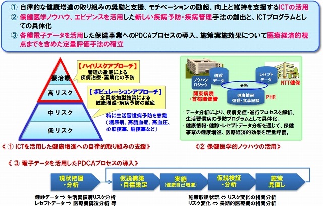 NTT、全社員を対象に最新ICT技術を活用した「健康増進トライアル」を開始 画像