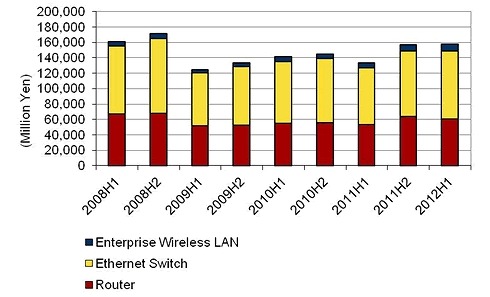 2012年上半期の国内ネットワーク機器市場、ルーター・スイッチ・無線LAN機器すべてが前年同期を上回る 画像