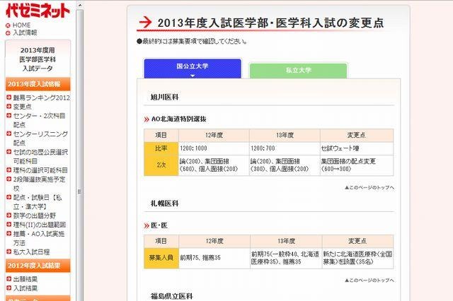 【大学受験2013】代ゼミ、医学部の入試変更点…京大など 画像