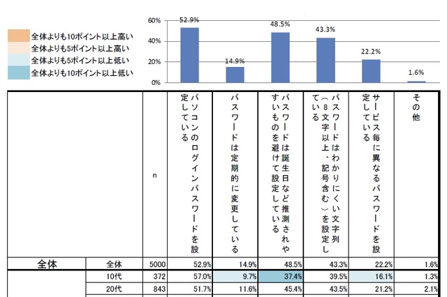 安易なパスワードを設定している人が過半数……IPA「情報セキュリティの脅威に対する意識調査」 画像