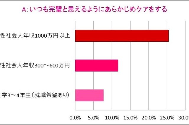 就活女子の“ムダ毛ケア”に関する意識調査……年収1000万女性と比較 画像