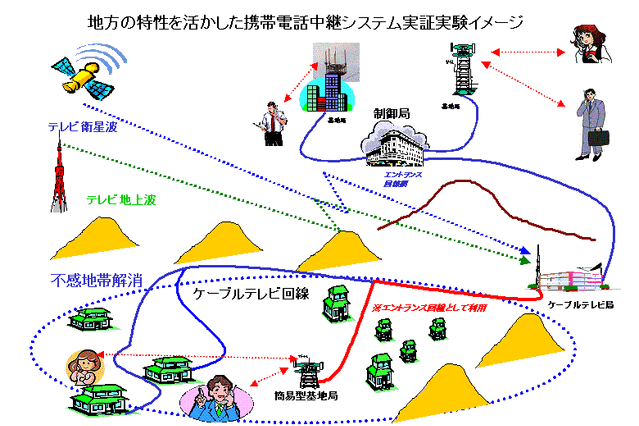 携帯電話のエントランス回線にCATV網を利用。石川県津幡町で実験 画像
