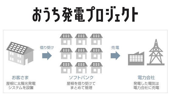 ソフトバンクモバイルとSBエナジー、一般住宅の屋根を借りる「おうち発電プロジェクト」開始 画像