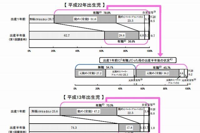 出産前後に仕事をやめた女性は54％…9年で13ポイント減少 画像