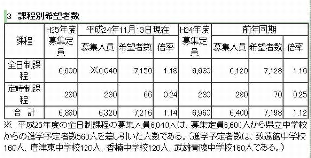 【高校受験2013】佐賀県立高校の入学希望状況…全日制は1.18倍 画像