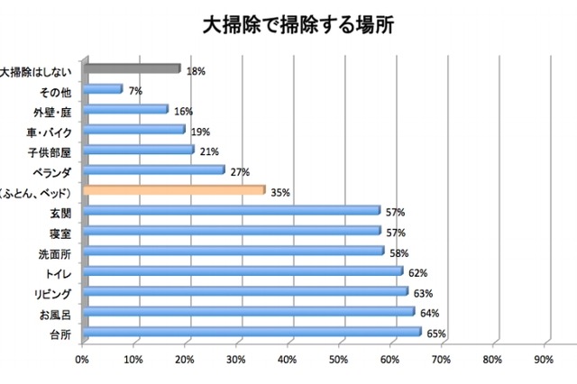 一般家庭の“アレルギー保有率”は50%……年末の大掃除で“見落とされがちな場所”とは? 画像