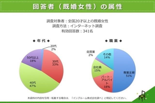 「お片付け」に悩む奥様は約9割! しかし旦那は非協力的 画像