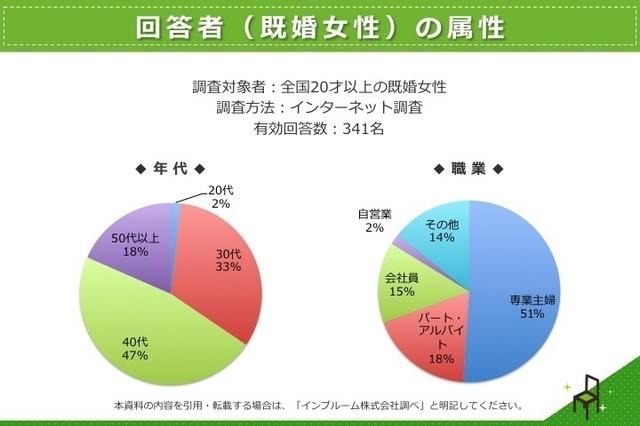 「お片付け」に悩む奥様は約9割！ しかし旦那は非協力的 画像